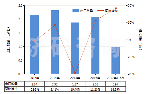 2013-2017年5月中國鈣(HS28051200)出口量及增速統計
